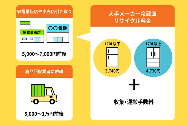 冷蔵庫の処分にかかる費用目安