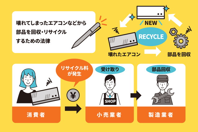 エアコン処分はリサイクル法の対象