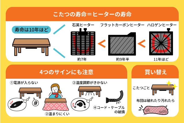 こたつの捨て時・寿命はどのくらい?