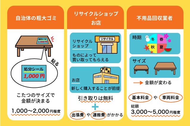 こたつの処分にかかる費用相場は?