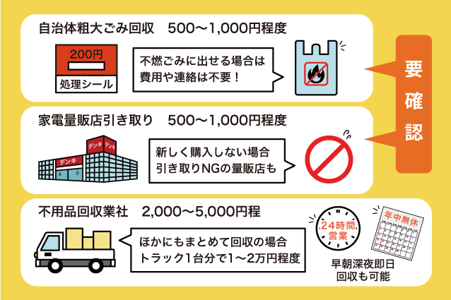 故障している扇風機の処分にかかる費用相場