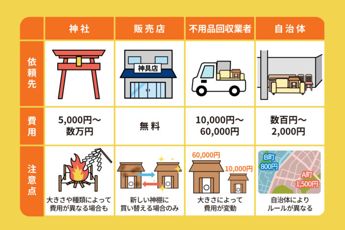 神棚の処分にかかる費用相場