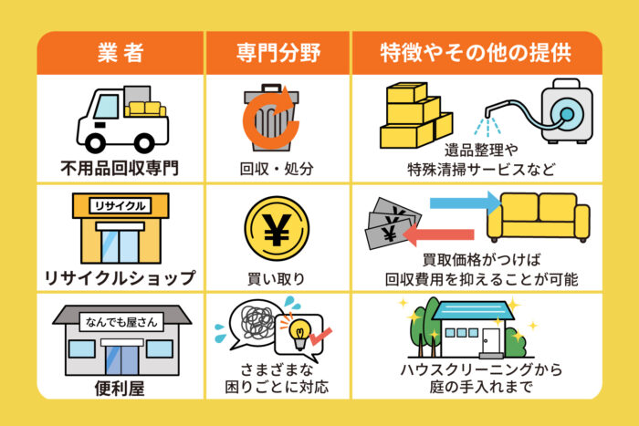 不用品回収業者の種類をから選ぶ
