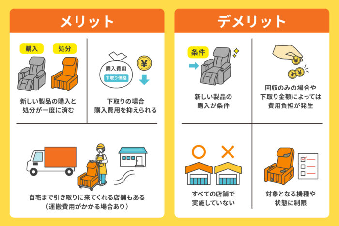 店舗で回収・下取りしてもらう