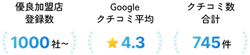 優良加盟店登録数1000社〜・Googleクチコミ平均4.3・クチコミ数合計745件