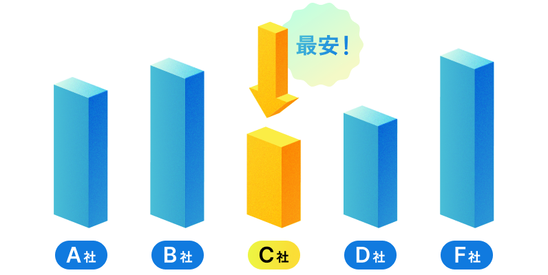 見積もり金額が安くなる